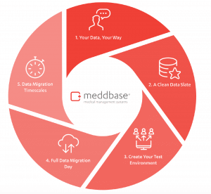 healthcare data migration flow chart